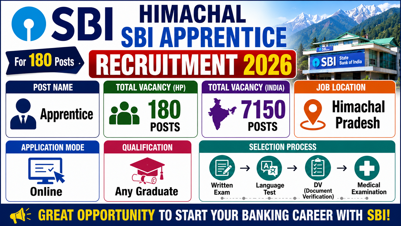 Himachal SBI Apprentice Recruitment 2026 for 180 Posts